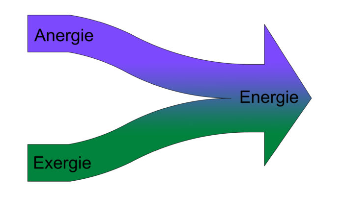 Exergie und Anergie = Energie